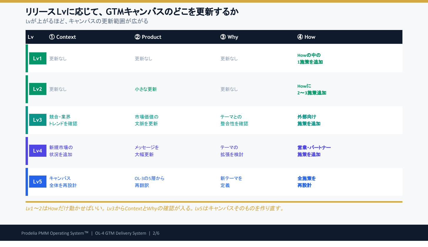 OL-4 OL-4 GTM Delivery System ― 市場投入