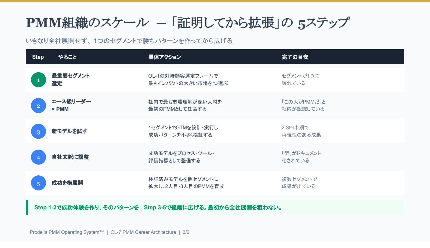 OL-7 OL-7 PMM Career Architecture ― 進化